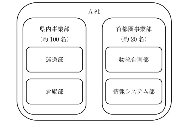 図 2020 年当時の A 社組織図